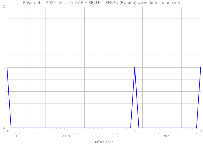 Búsquedas 2024 de NINA MARIA BERNAT SERRA (España) 