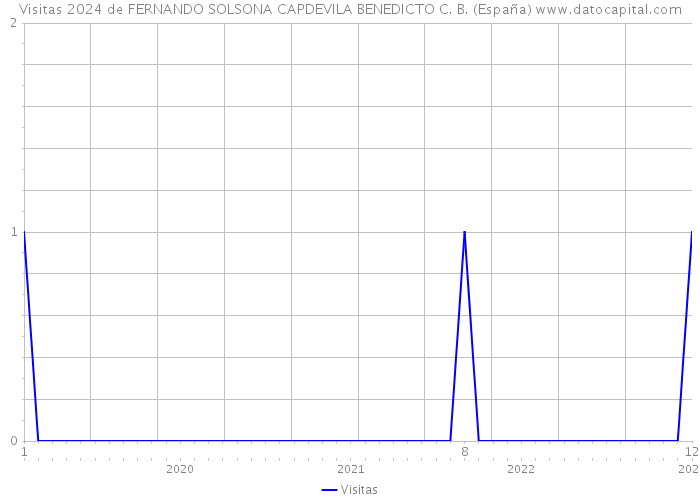 Visitas 2024 de FERNANDO SOLSONA CAPDEVILA BENEDICTO C. B. (España) 