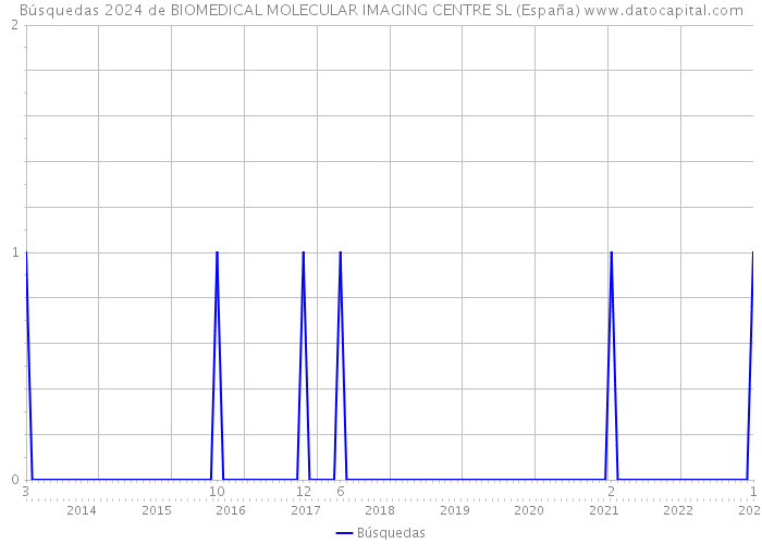 Búsquedas 2024 de BIOMEDICAL MOLECULAR IMAGING CENTRE SL (España) 