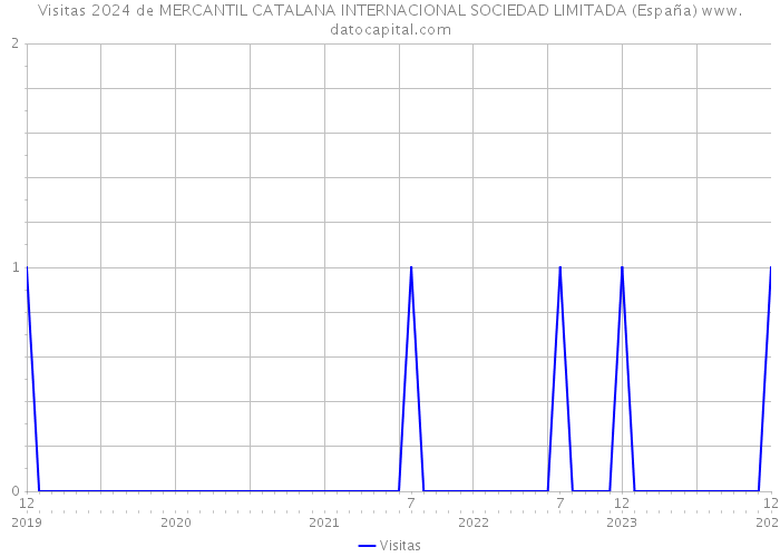 Visitas 2024 de MERCANTIL CATALANA INTERNACIONAL SOCIEDAD LIMITADA (España) 