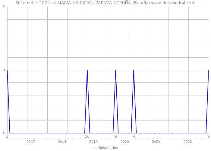 Búsquedas 2024 de MARIA ASUNCION ZAPATA AGRUÑA (España) 