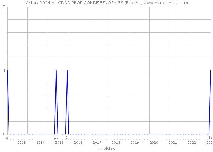 Visitas 2024 de CDAD PROP CONDE FENOSA 86 (España) 
