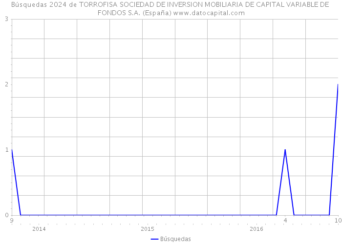 Búsquedas 2024 de TORROFISA SOCIEDAD DE INVERSION MOBILIARIA DE CAPITAL VARIABLE DE FONDOS S.A. (España) 