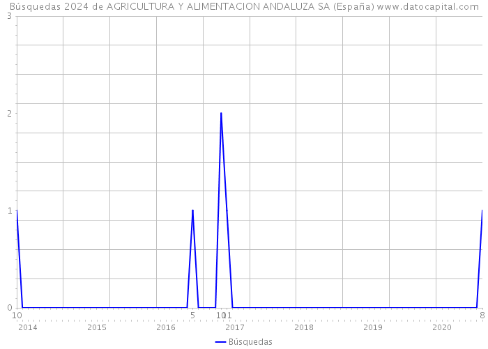 Búsquedas 2024 de AGRICULTURA Y ALIMENTACION ANDALUZA SA (España) 