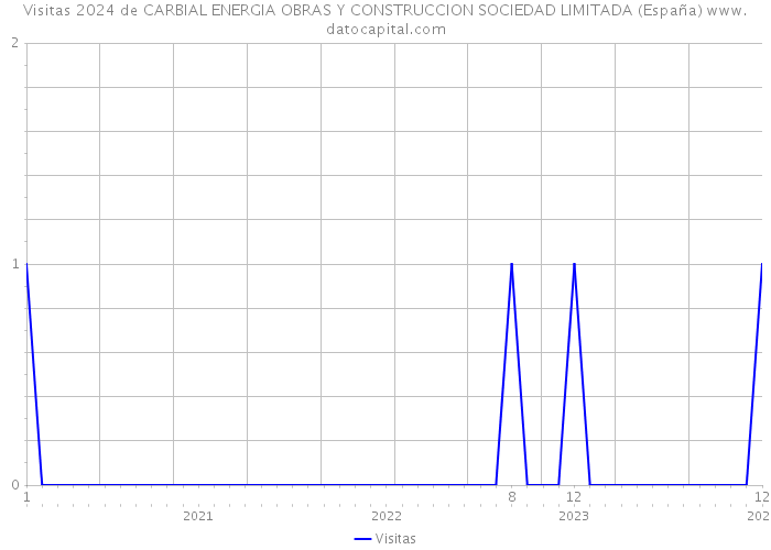 Visitas 2024 de CARBIAL ENERGIA OBRAS Y CONSTRUCCION SOCIEDAD LIMITADA (España) 