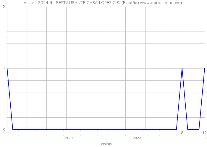 Visitas 2024 de RESTAURANTE CASA LOPEZ C.B. (España) 