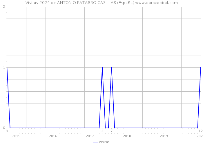 Visitas 2024 de ANTONIO PATARRO CASILLAS (España) 