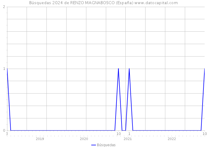 Búsquedas 2024 de RENZO MAGNABOSCO (España) 