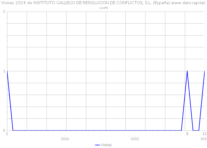 Visitas 2024 de INSTITUTO GALLEGO DE RESOLUCION DE CONFLICTOS, S.L. (España) 