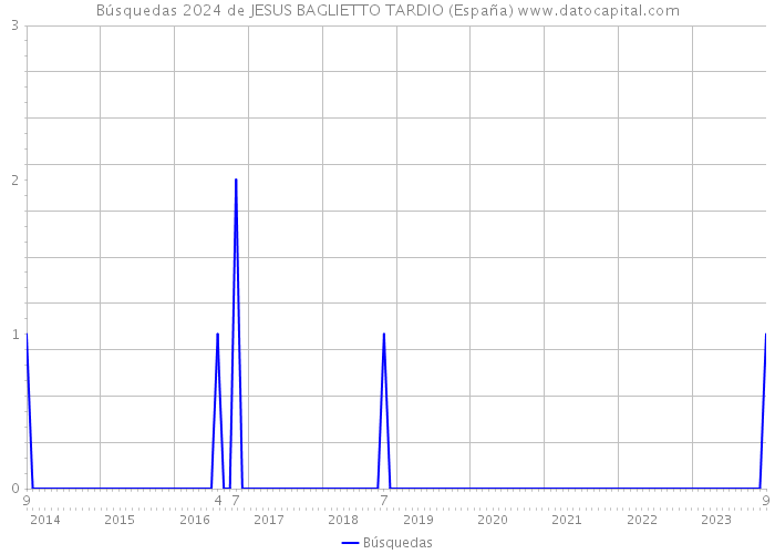 Búsquedas 2024 de JESUS BAGLIETTO TARDIO (España) 