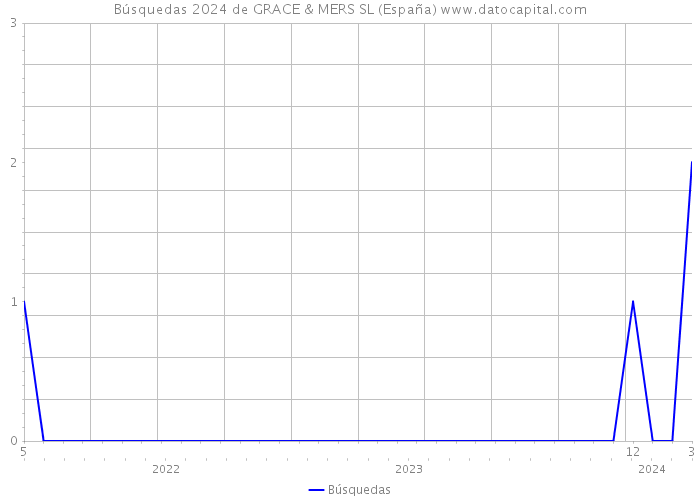 Búsquedas 2024 de GRACE & MERS SL (España) 