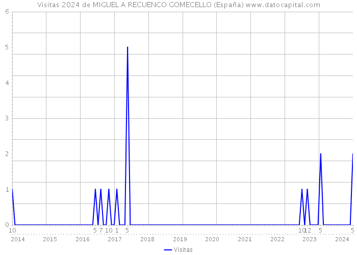 Visitas 2024 de MIGUEL A RECUENCO GOMECELLO (España) 