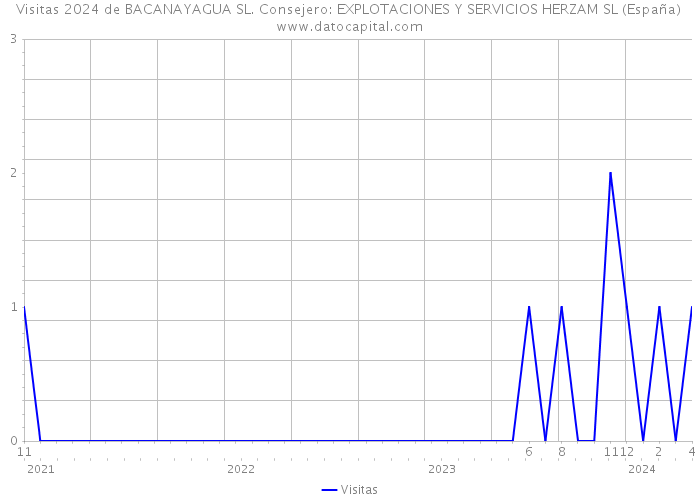 Visitas 2024 de BACANAYAGUA SL. Consejero: EXPLOTACIONES Y SERVICIOS HERZAM SL (España) 