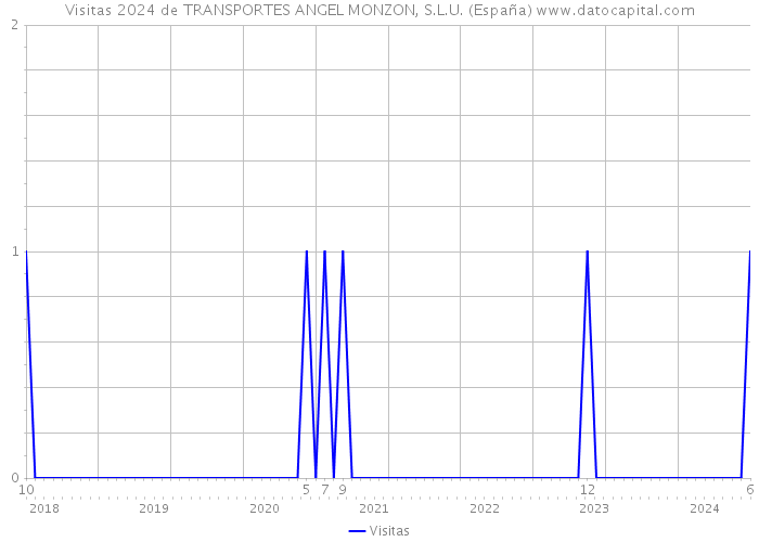 Visitas 2024 de TRANSPORTES ANGEL MONZON, S.L.U. (España) 