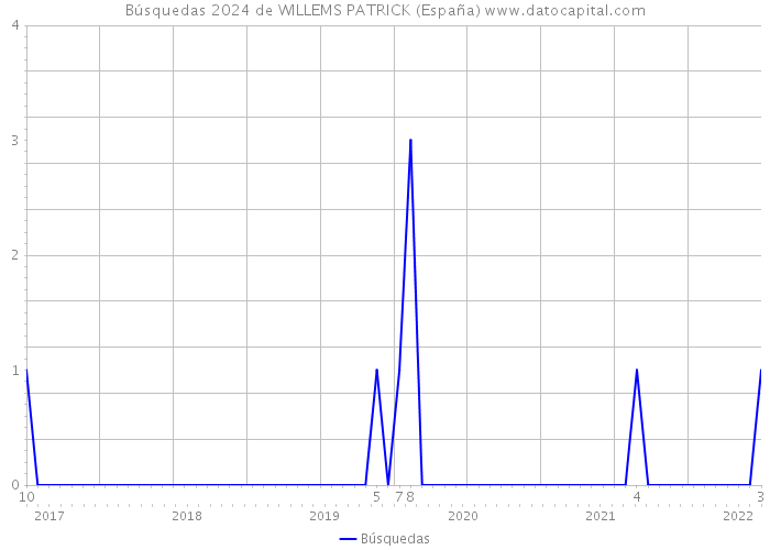 Búsquedas 2024 de WILLEMS PATRICK (España) 