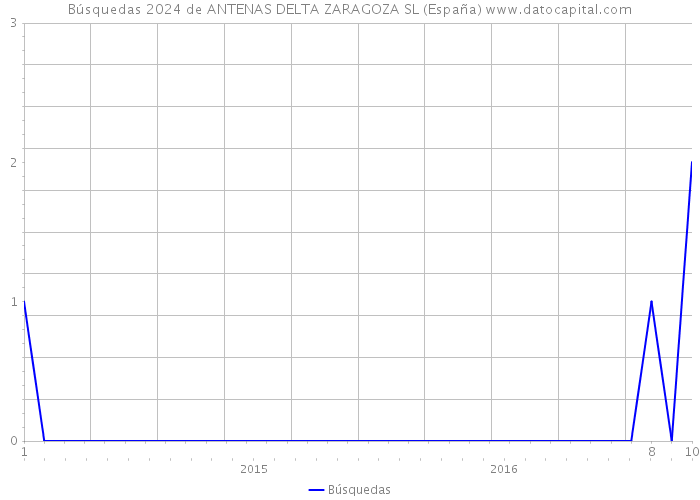 Búsquedas 2024 de ANTENAS DELTA ZARAGOZA SL (España) 