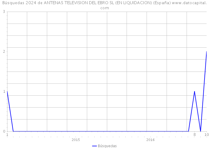Búsquedas 2024 de ANTENAS TELEVISION DEL EBRO SL (EN LIQUIDACION) (España) 