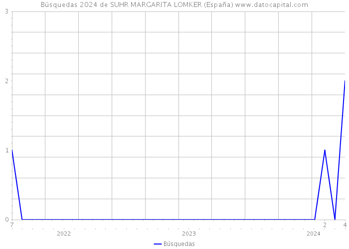 Búsquedas 2024 de SUHR MARGARITA LOMKER (España) 
