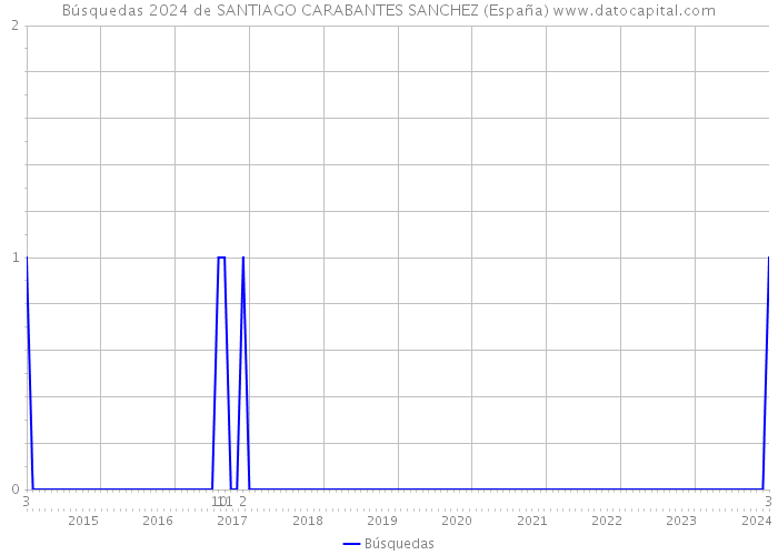 Búsquedas 2024 de SANTIAGO CARABANTES SANCHEZ (España) 