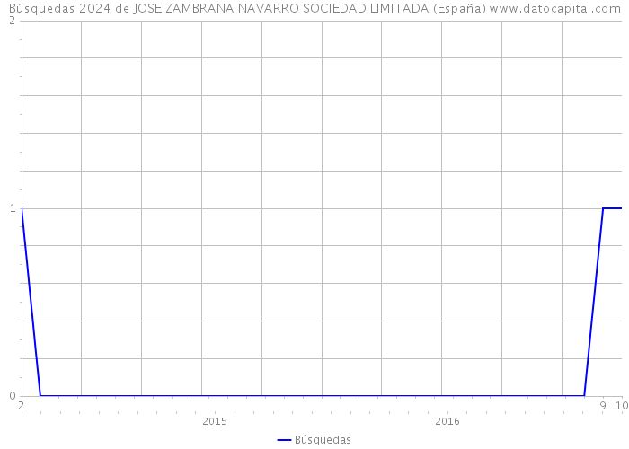Búsquedas 2024 de JOSE ZAMBRANA NAVARRO SOCIEDAD LIMITADA (España) 