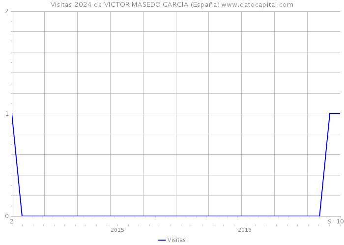Visitas 2024 de VICTOR MASEDO GARCIA (España) 