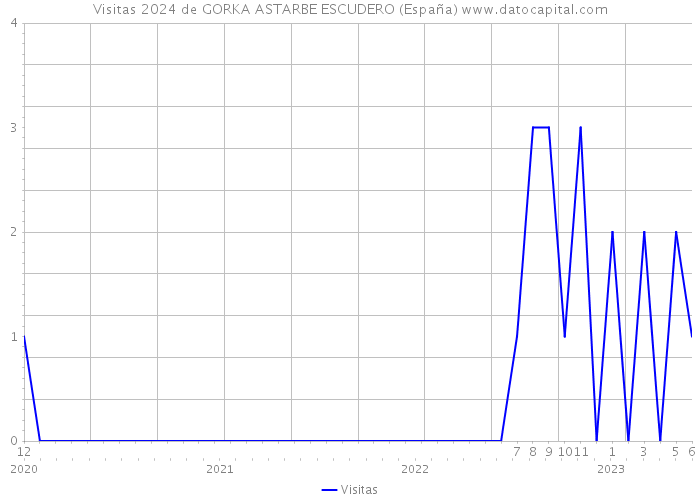 Visitas 2024 de GORKA ASTARBE ESCUDERO (España) 
