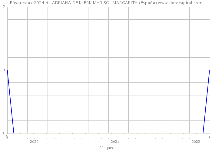 Búsquedas 2024 de ADRIANA DE KLERK MARISOL MARGARITA (España) 