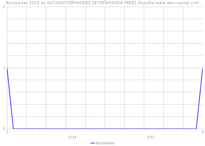 Búsquedas 2024 de ALFONSO FERNANDEZ DE PEÑARANDA PEREZ (España) 