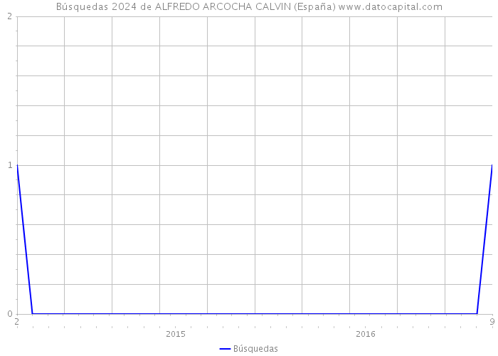 Búsquedas 2024 de ALFREDO ARCOCHA CALVIN (España) 