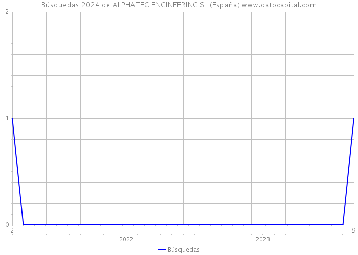 Búsquedas 2024 de ALPHATEC ENGINEERING SL (España) 