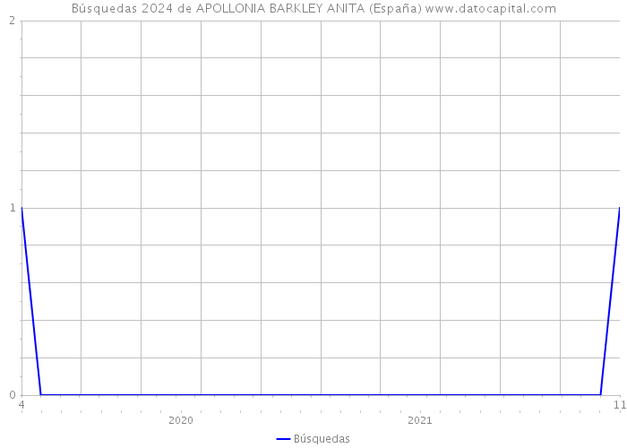 Búsquedas 2024 de APOLLONIA BARKLEY ANITA (España) 