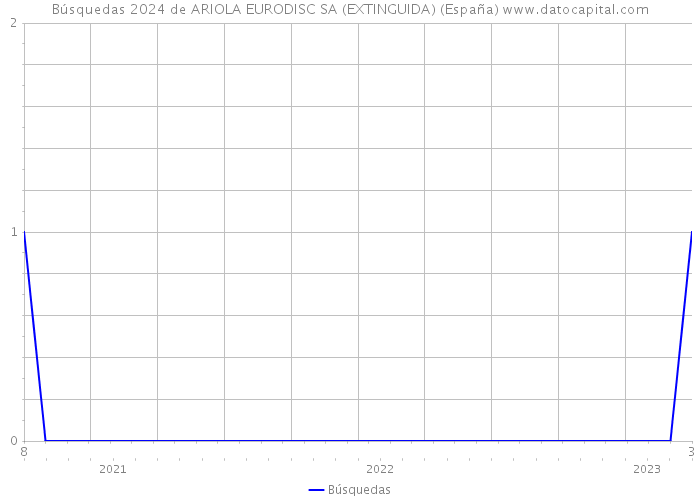 Búsquedas 2024 de ARIOLA EURODISC SA (EXTINGUIDA) (España) 