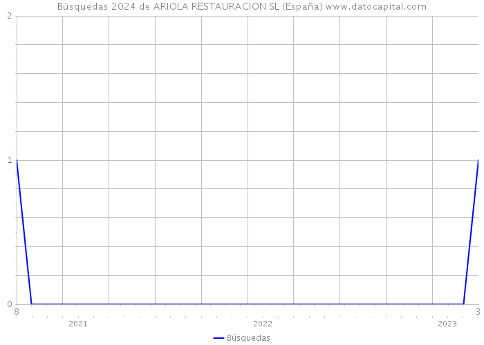 Búsquedas 2024 de ARIOLA RESTAURACION SL (España) 