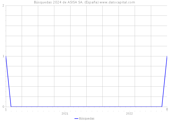 Búsquedas 2024 de ASISA SA. (España) 