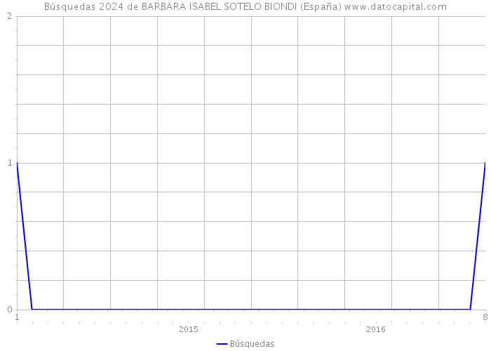 Búsquedas 2024 de BARBARA ISABEL SOTELO BIONDI (España) 