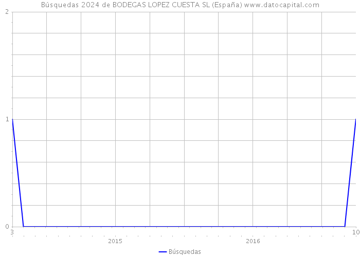 Búsquedas 2024 de BODEGAS LOPEZ CUESTA SL (España) 