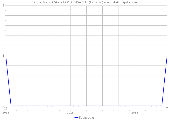 Búsquedas 2024 de BOOK GISA S.L. (España) 