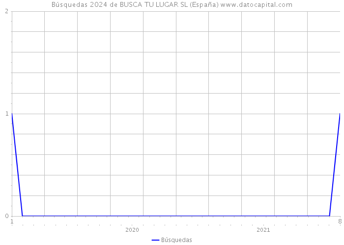 Búsquedas 2024 de BUSCA TU LUGAR SL (España) 