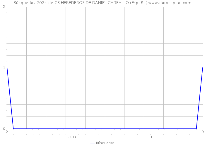 Búsquedas 2024 de CB HEREDEROS DE DANIEL CARBALLO (España) 