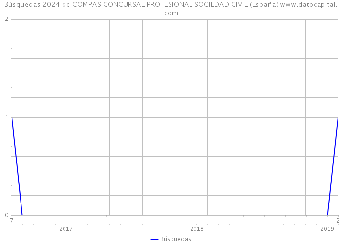 Búsquedas 2024 de COMPAS CONCURSAL PROFESIONAL SOCIEDAD CIVIL (España) 