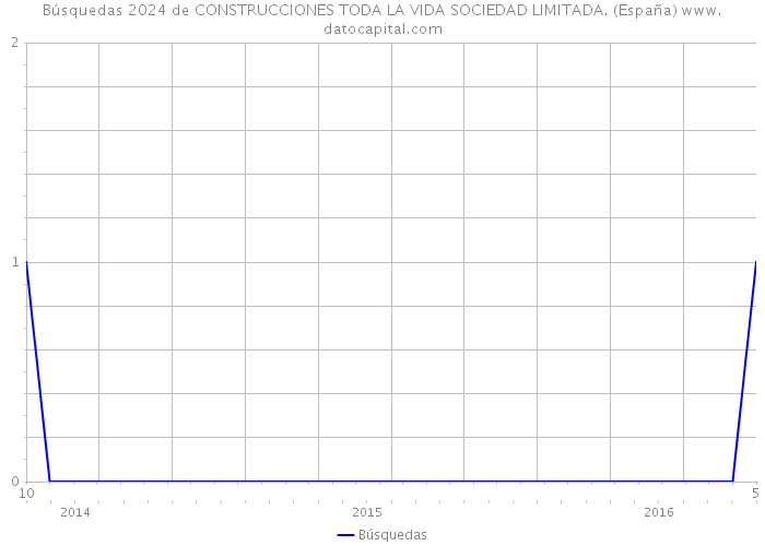 Búsquedas 2024 de CONSTRUCCIONES TODA LA VIDA SOCIEDAD LIMITADA. (España) 