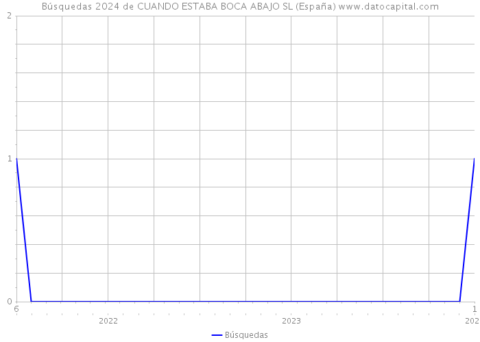 Búsquedas 2024 de CUANDO ESTABA BOCA ABAJO SL (España) 
