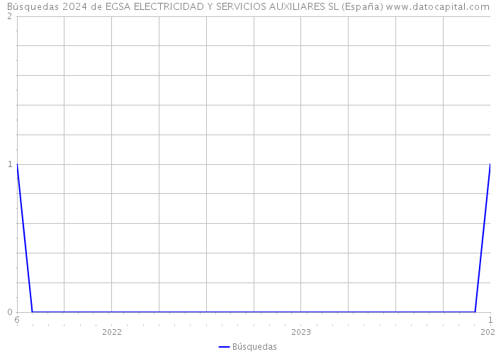Búsquedas 2024 de EGSA ELECTRICIDAD Y SERVICIOS AUXILIARES SL (España) 