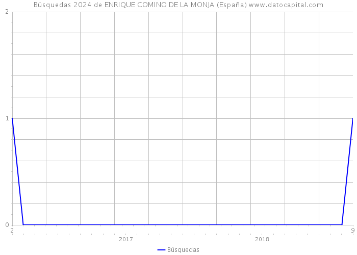 Búsquedas 2024 de ENRIQUE COMINO DE LA MONJA (España) 