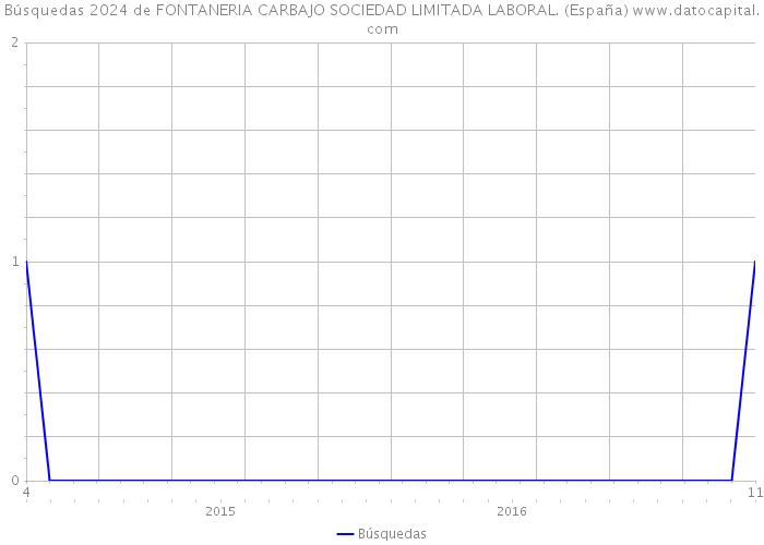 Búsquedas 2024 de FONTANERIA CARBAJO SOCIEDAD LIMITADA LABORAL. (España) 