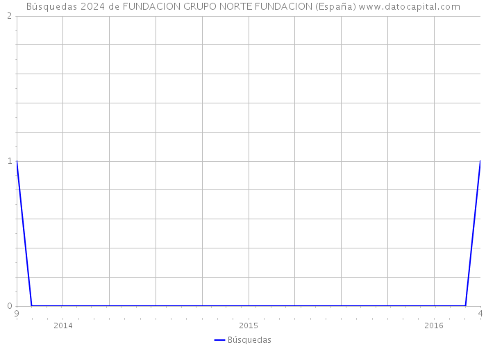 Búsquedas 2024 de FUNDACION GRUPO NORTE FUNDACION (España) 
