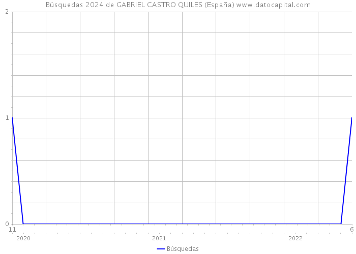 Búsquedas 2024 de GABRIEL CASTRO QUILES (España) 
