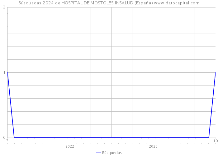 Búsquedas 2024 de HOSPITAL DE MOSTOLES INSALUD (España) 