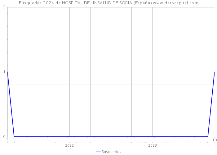Búsquedas 2024 de HOSPITAL DEL INSALUD DE SORIA (España) 