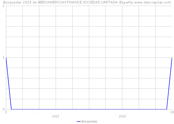 Búsquedas 2024 de IBEROAMERICAN FINANCE SOCIEDAD LIMITADA (España) 